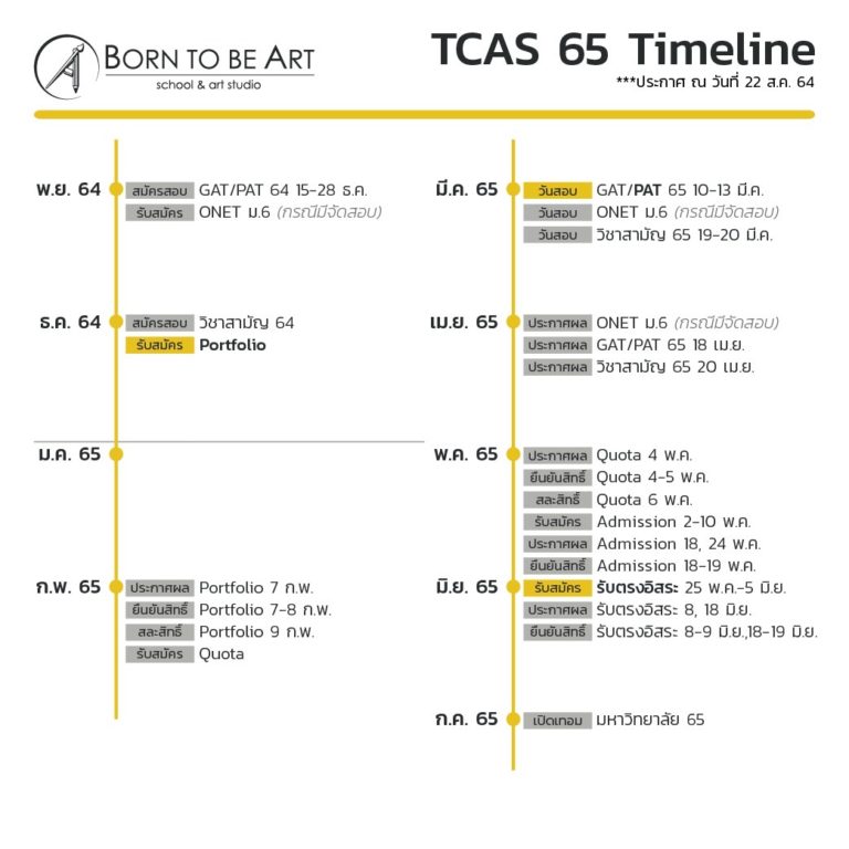 TCAS65 timeline