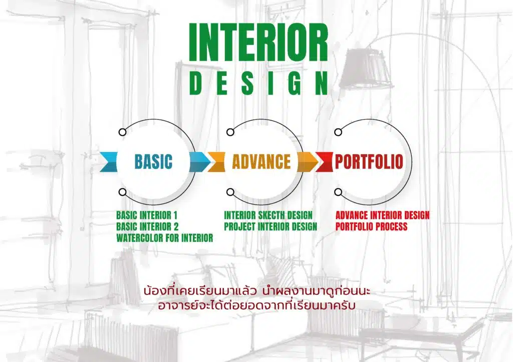 เรียนออกแบบภายใน